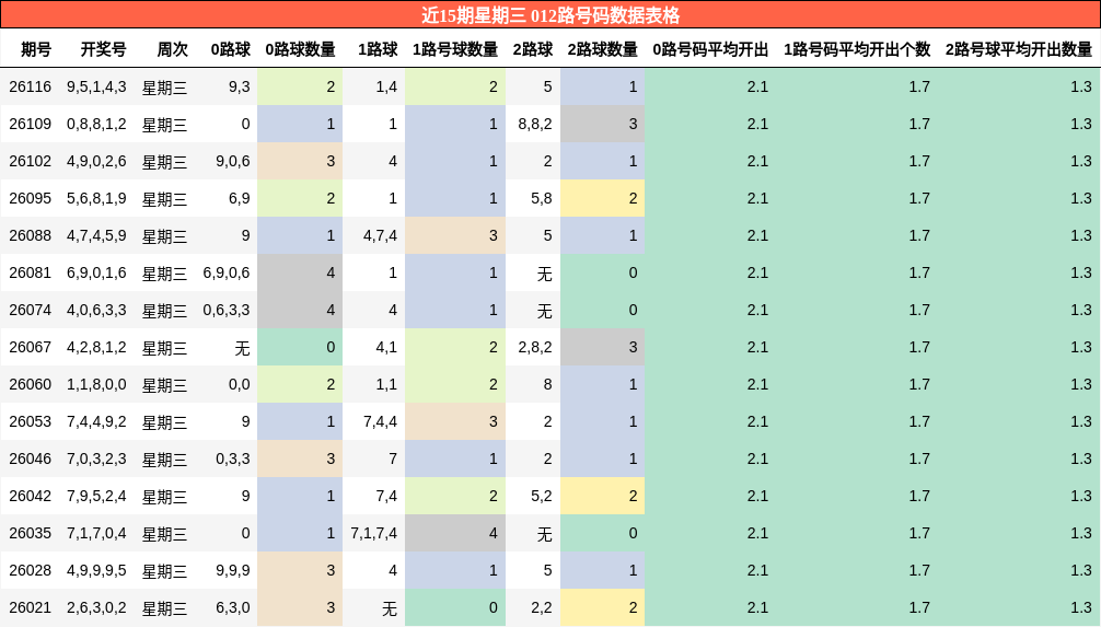 近15期星期三 012路号码数据表格