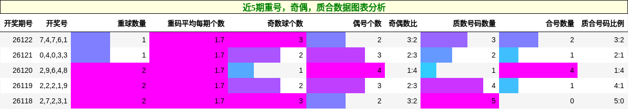 重号分析，奇偶分析，质合分析