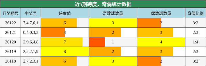 近5期跨度，奇偶统计数据