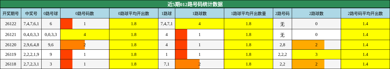 近5期012路号码统计数据