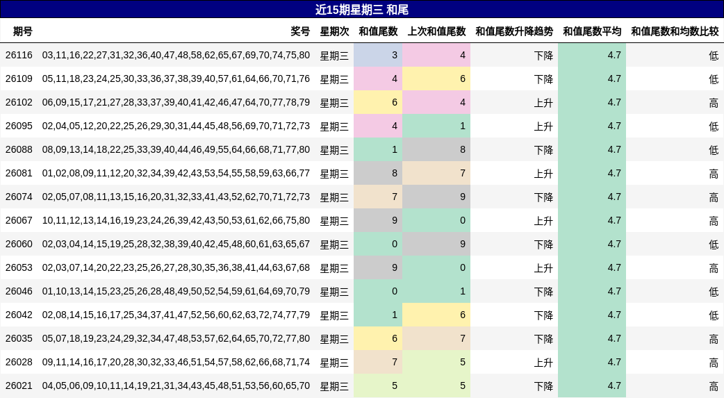 近15期星期三 和尾