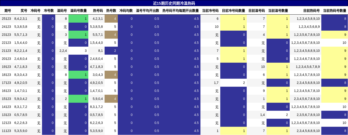 近15期历史同期冷温热码