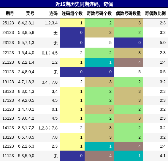近15期历史同期连码，奇偶分析