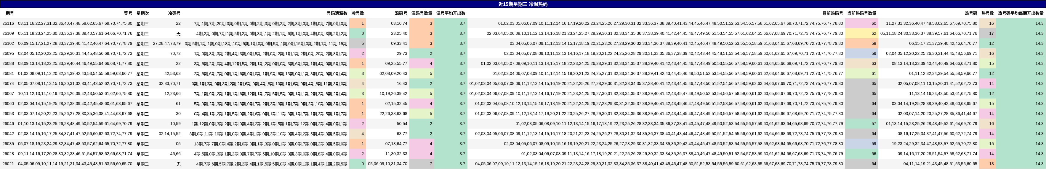 近15期星期三 冷温热码