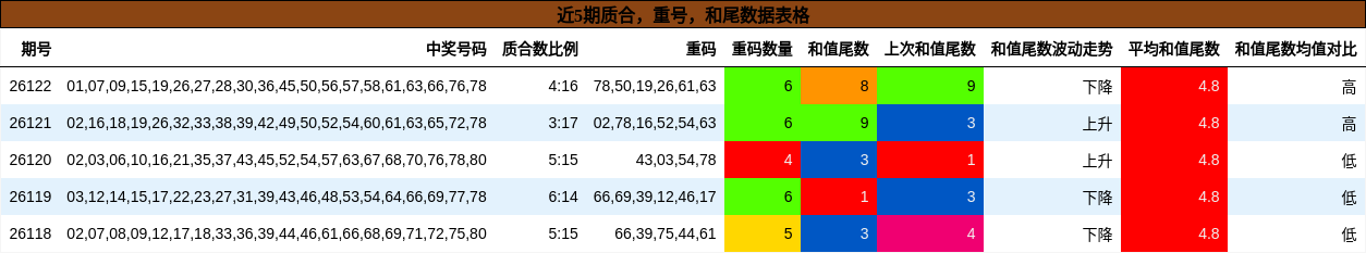 质合分析，重号分析，和尾分析