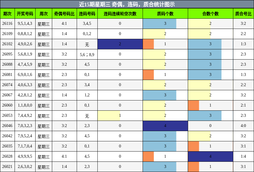 近15期星期三 奇偶，连码，质合统计图示