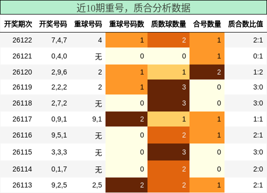 重号分析，质合分析