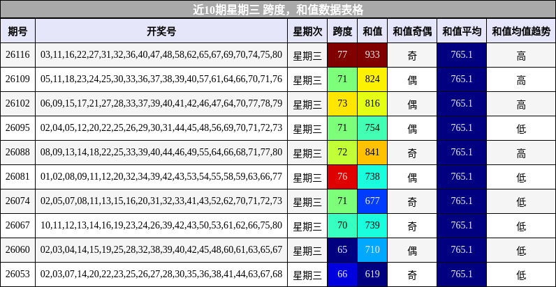 跨度分析，和值分析