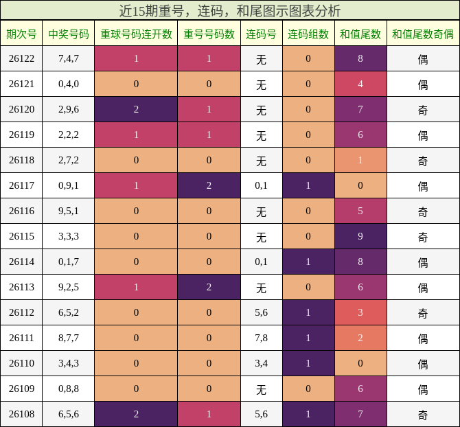 重号分析，连码分析，和尾分析