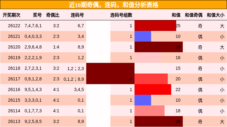 近10期奇偶，连码，和值分析表格