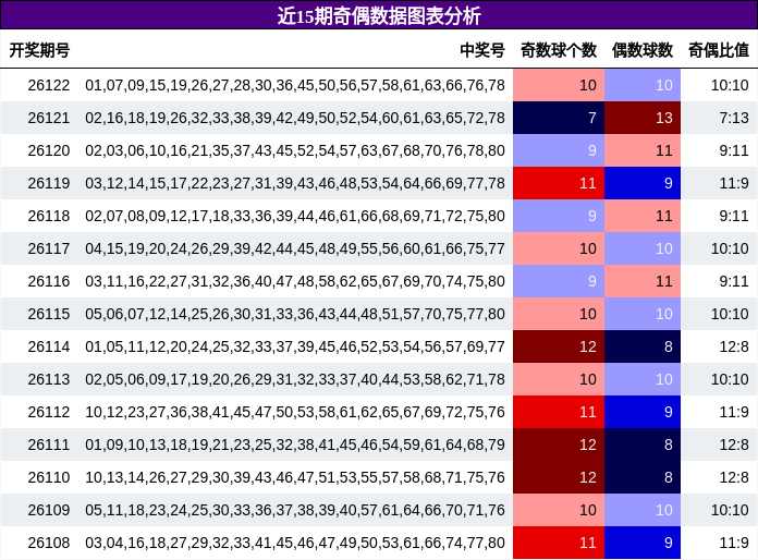 奇偶分析