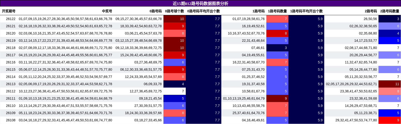 012路号码分析