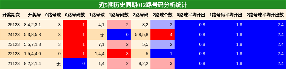 近5期历史同期012路号码分析统计