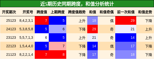 近5期历史同期跨度，和值分析统计