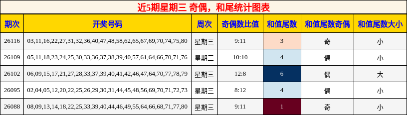 近5期星期三 奇偶与和尾统计图表