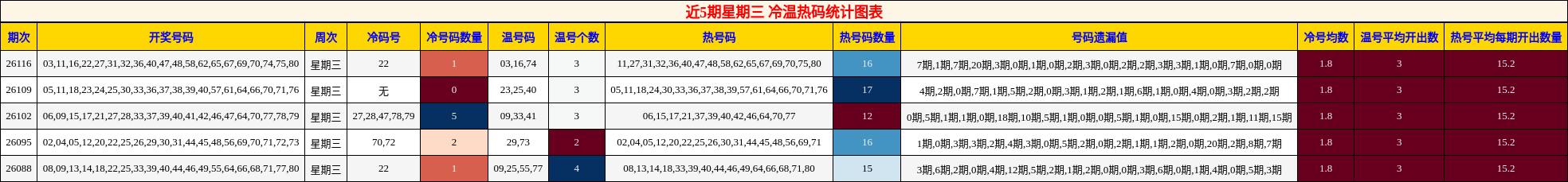 近5期星期三 冷温热码统计图表