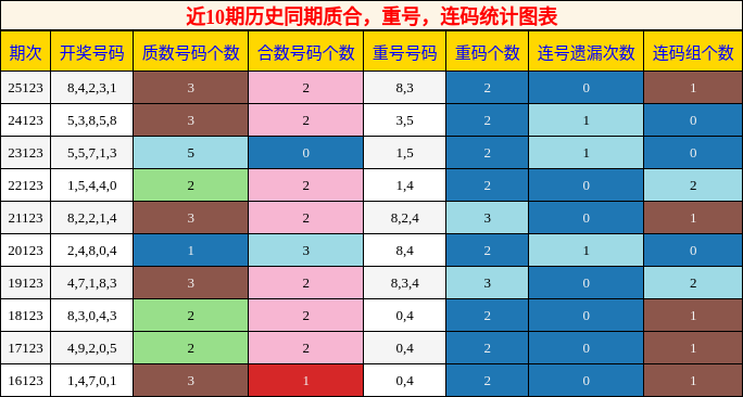 质合分析，重号分析，连码分析