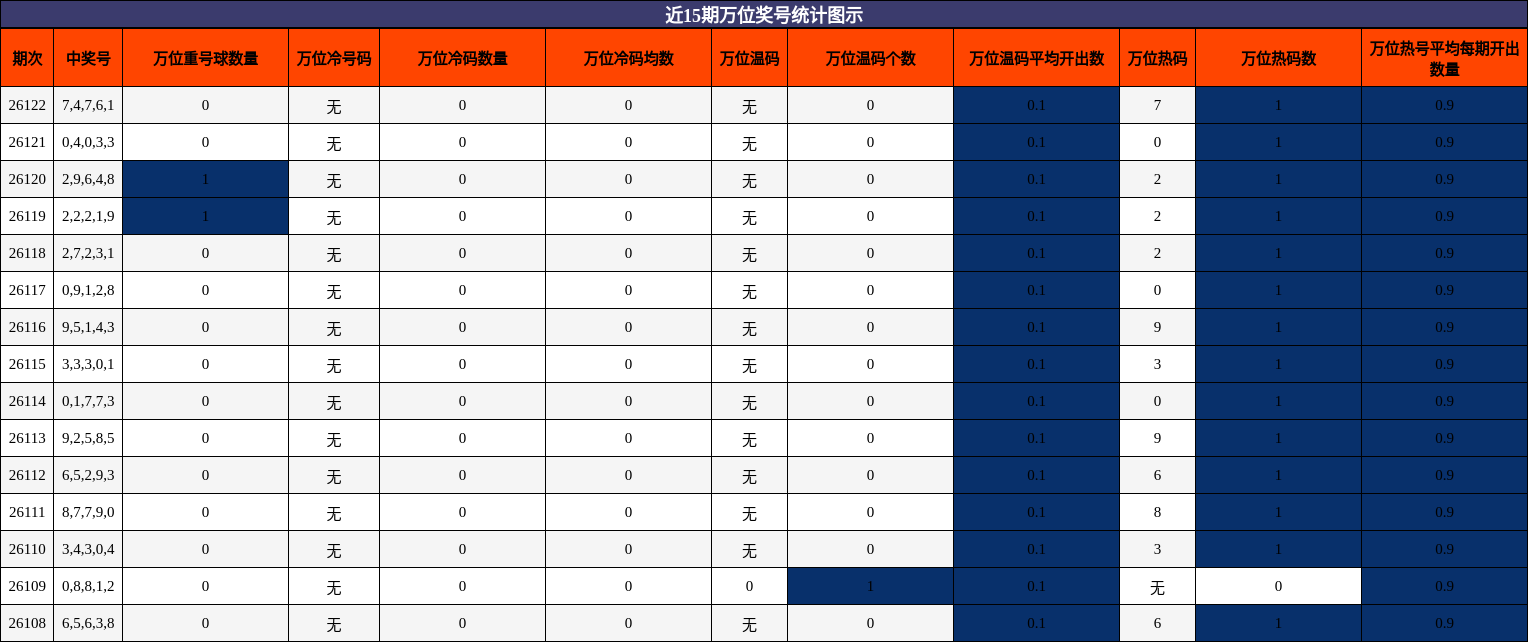 近15期万位奖号统计图示