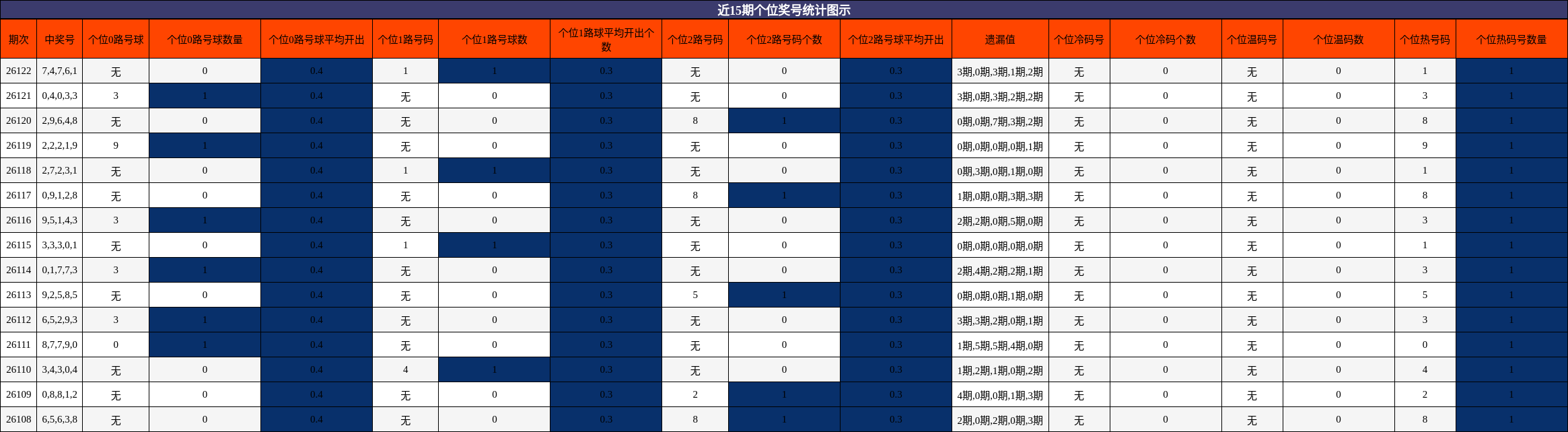 近15期个位奖号统计图示