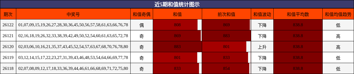 近5期和值统计图示