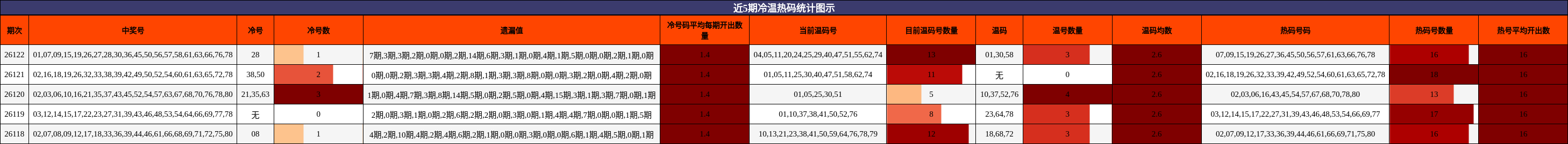 近5期冷温热码统计图示