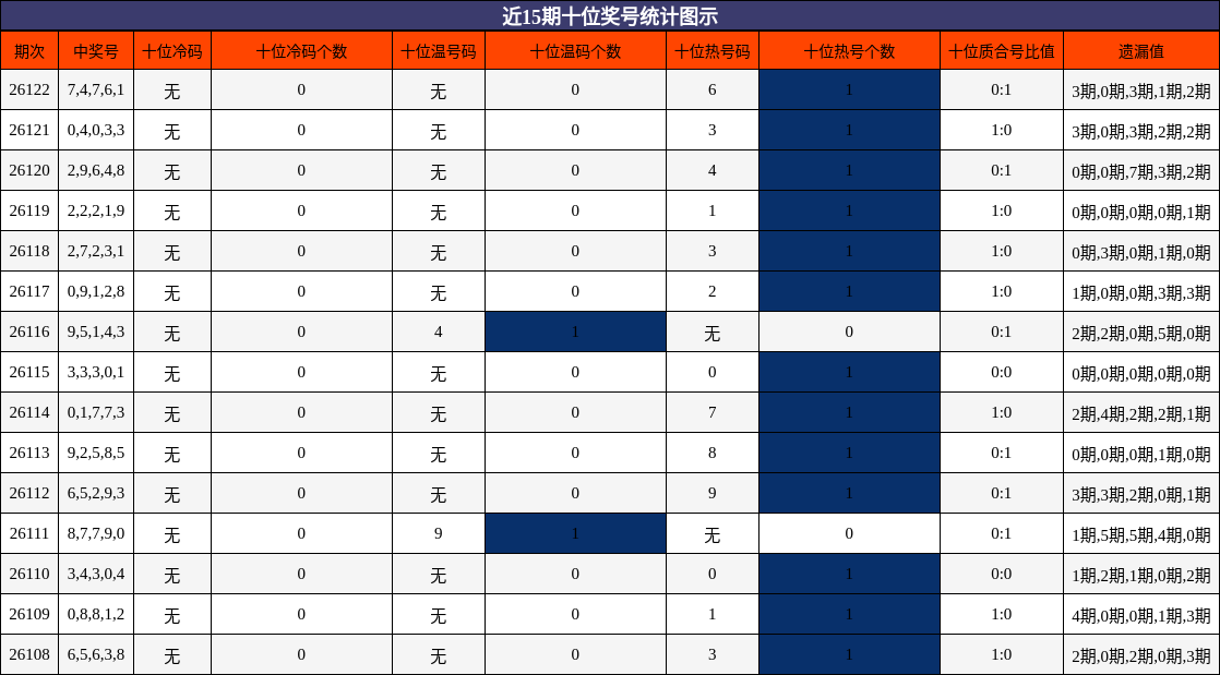 近15期十位奖号统计图示
