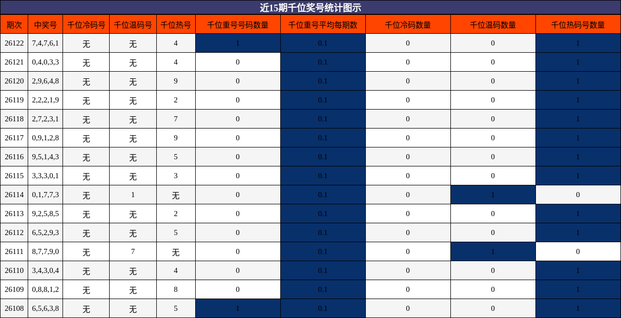 近15期千位奖号统计图示