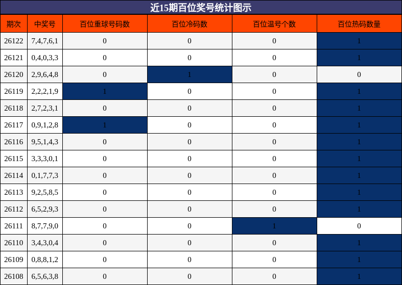 近15期百位奖号统计图示