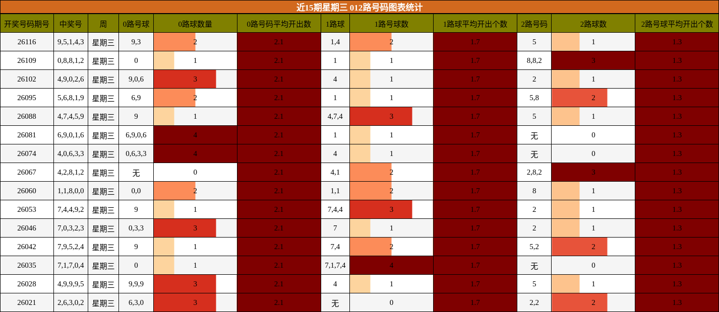 近15期星期三 012路号码图表统计