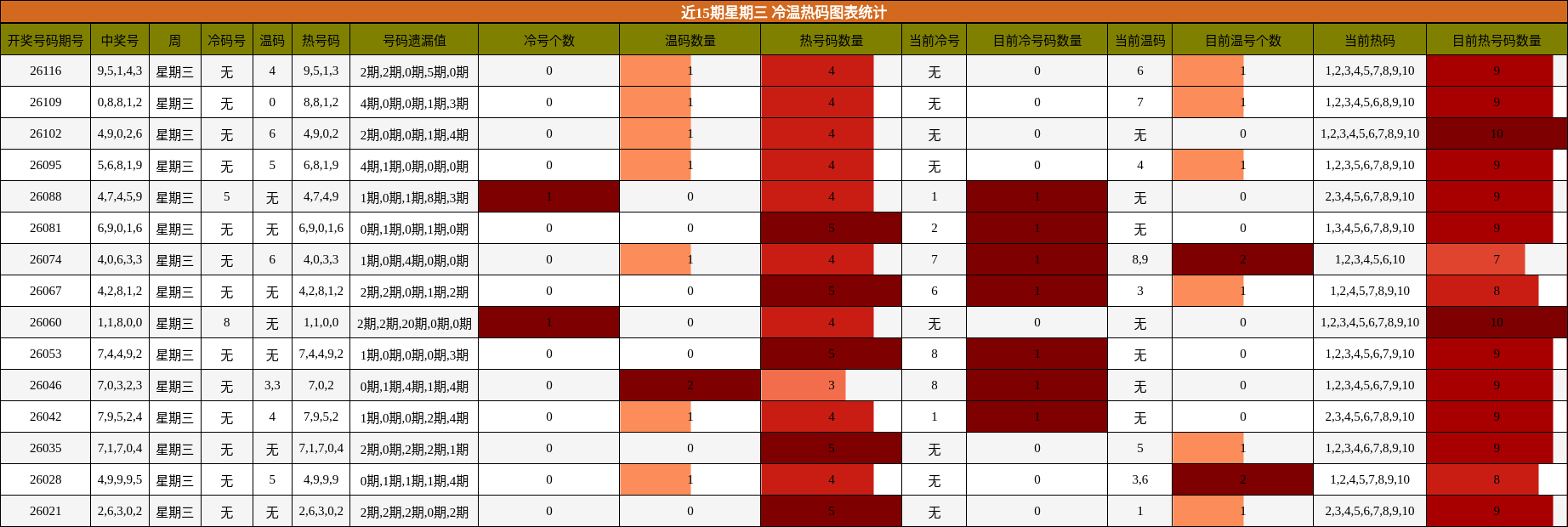 近15期星期三 冷温热码图表统计
