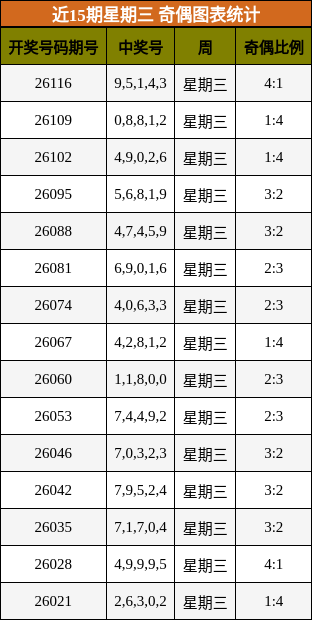 近15期星期三 奇偶图表统计