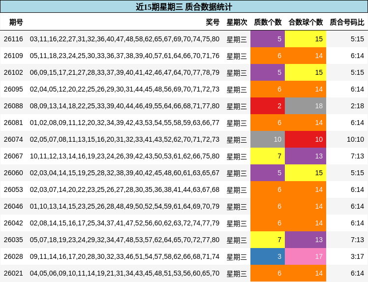 近15期星期三 质合数据统计