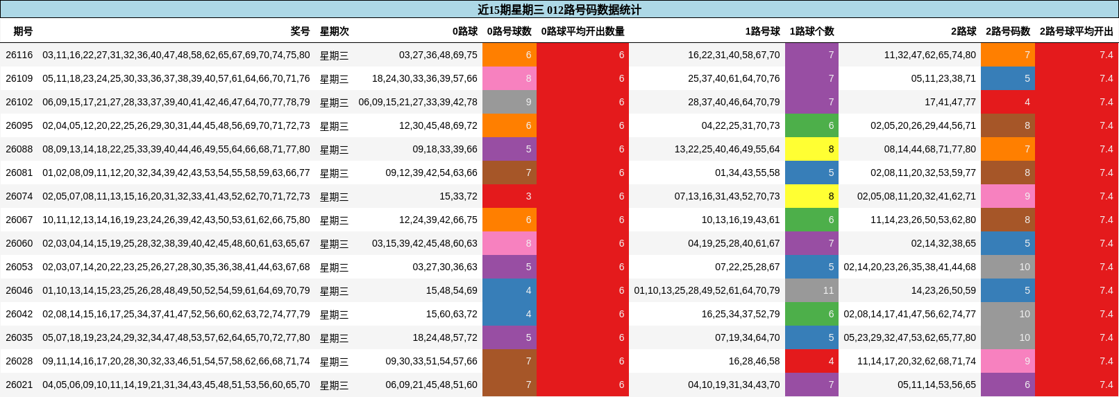 近15期星期三 012路号码数据统计
