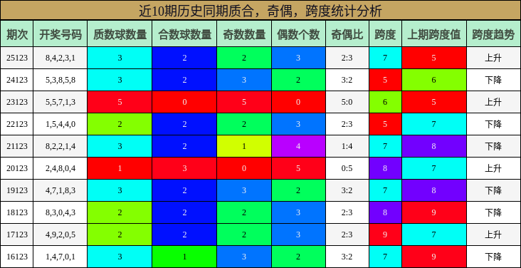 质合分析，奇偶分析，跨度分析