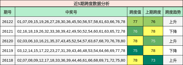 近5期跨度数据分析