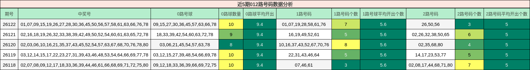 近5期012路号码数据分析