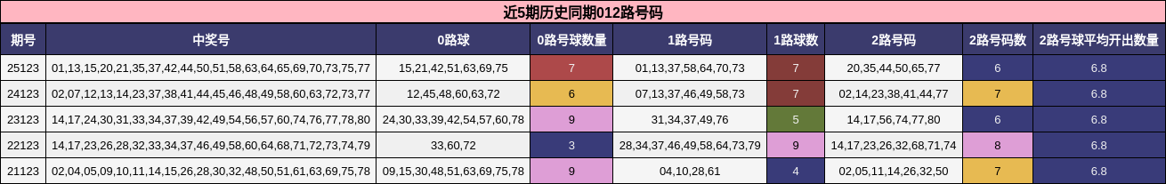 近5期历史同期012路号码
