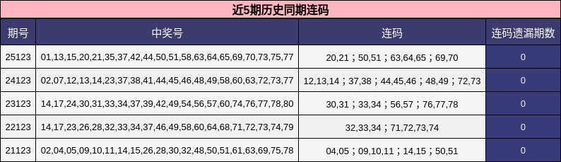 近5期历史同期连码