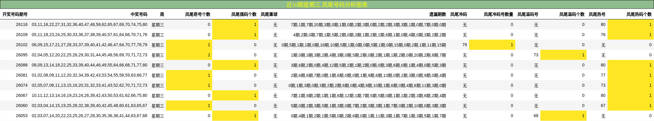 近10期星期三 凤尾号码分析图表