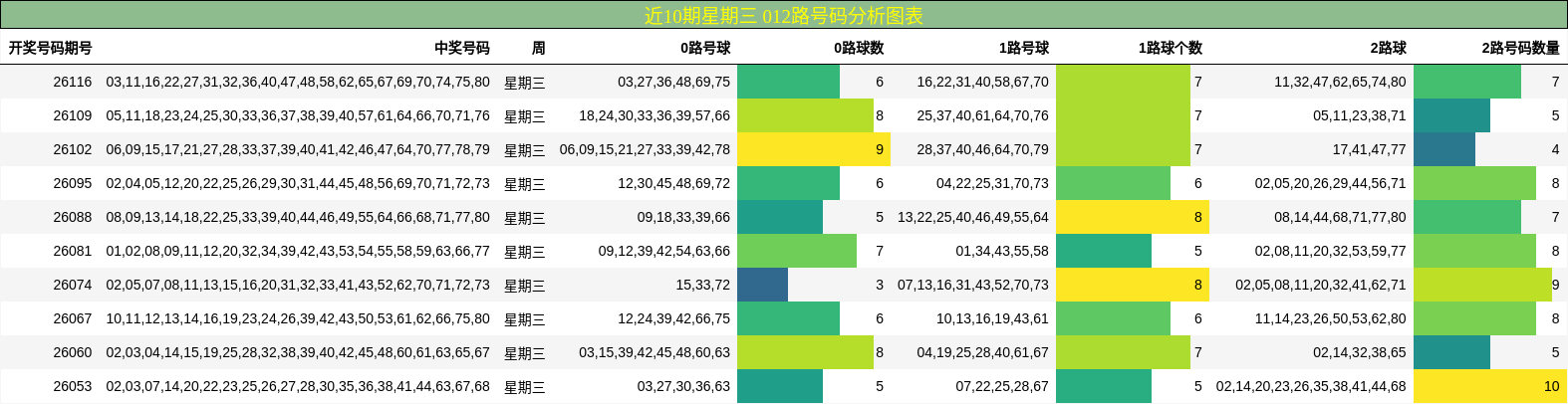 近10期星期三 012路号码分析图表