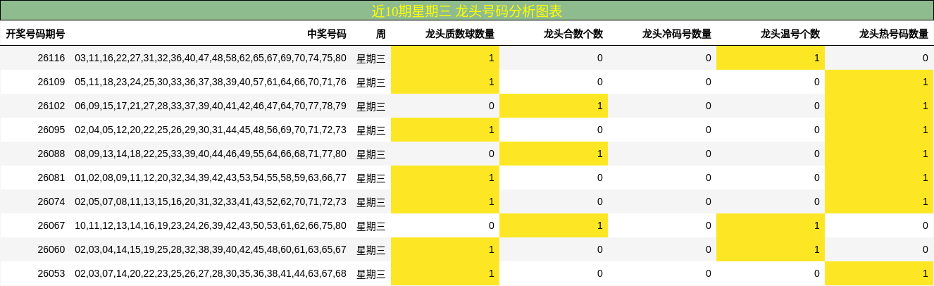 近10期星期三 龙头号码分析图表