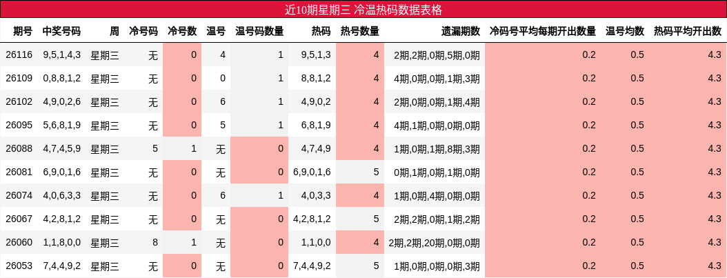 近10期星期三 冷温热码数据表格