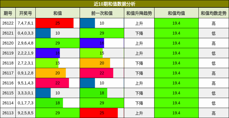 和值分析