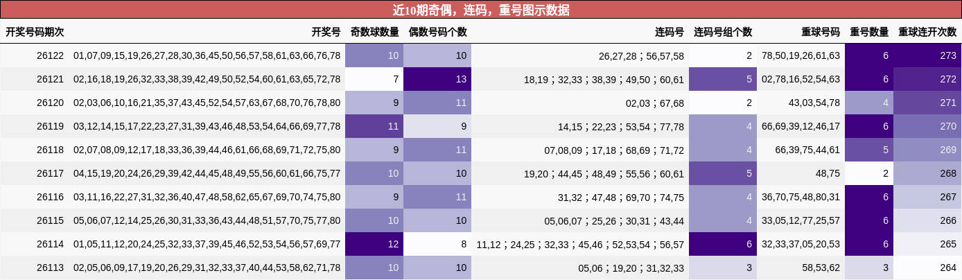 奇偶分析，连码分析，重号分析