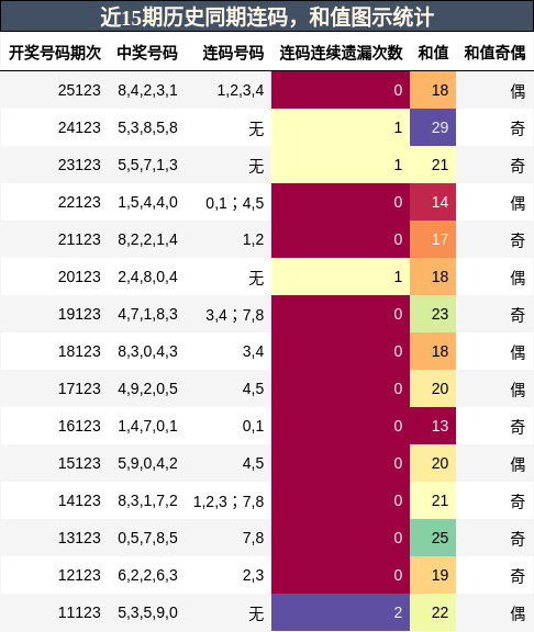 连码分析，和值分析
