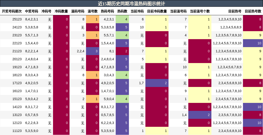 冷温热码分析