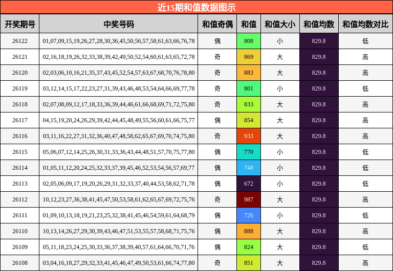和值分析