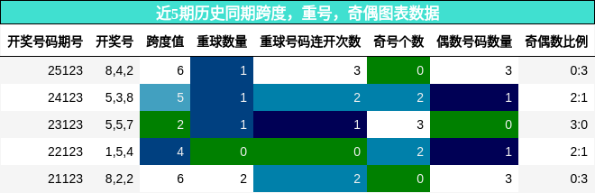 近5期历史同期跨度，重号，奇偶图表数据