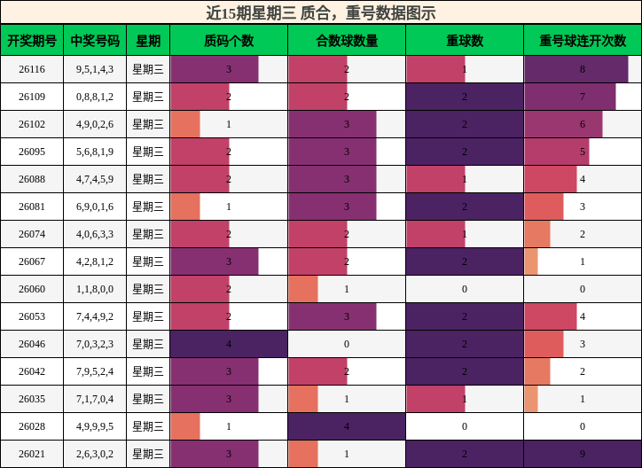 质合分析，重号分析