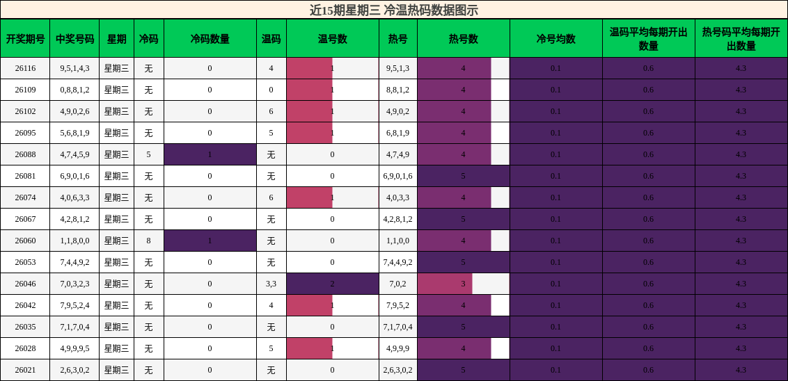 冷温热码分析